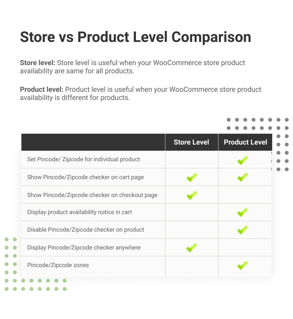 WooCommerce Pincode/ Zipcode Checker